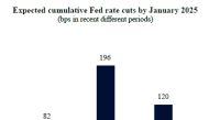 Expected cumulative Fed rate cuts by January 2025 (bps in recent different periods)