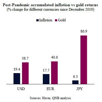 Post-Pandemic accumulated inflation vs gold returns (% change for different currencies since December 2019)